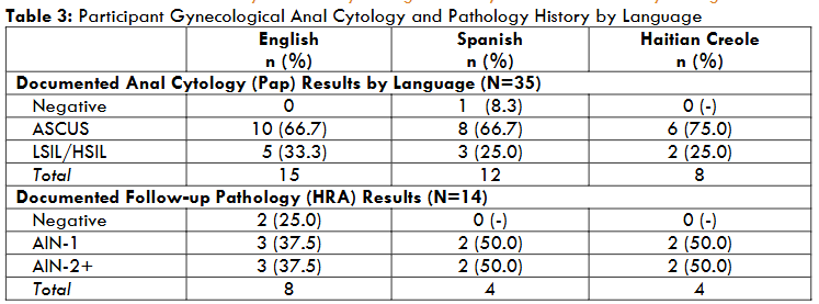 Participant Gynecological Anal Cytology and Pathology History by Language