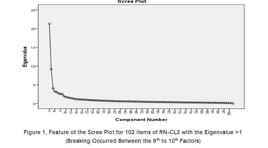 Figure 1. Feature of the Scree Plot for 102 Items of RN-CLS with the Eigenvalue >1 (Breaking Occurred Between the 8th to 10th Factors)