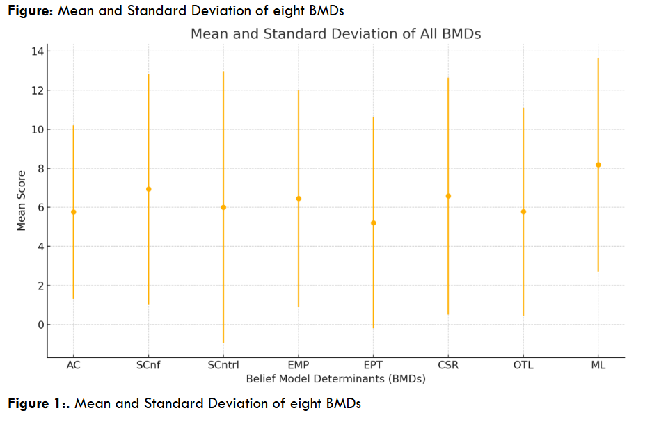 Mean and Standard Deviation of eight BMDs