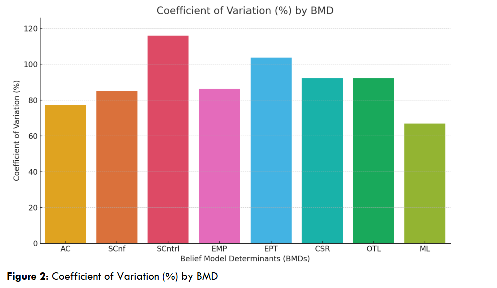 Coefficient of Variation (%) by BMD