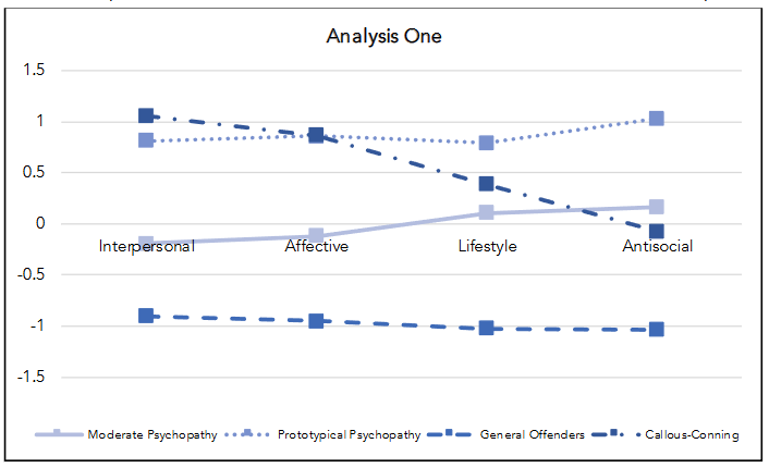 Mean ratings on the four facets of the Psychopathy Checklist-Revised are represented for each profile as z-scores relative to the current sample. Sample sizes for each profile were as follows: moderate psychopathy = 631, prototypical psychopathy = 293, general offenders = 330, callous-conning = 184.