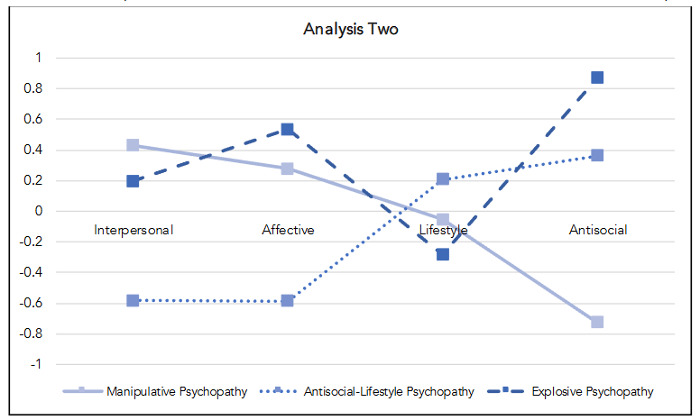 Figure 2: Mean Psychopathy Facet Ratings for Profiles Identified in Analysis Two (Restricted Sample)