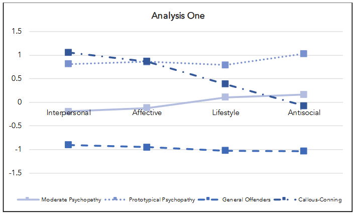 Figure 1: Mean Psychopathy Facet Ratings for Profiles Identified in Analysis One (Full Sample)