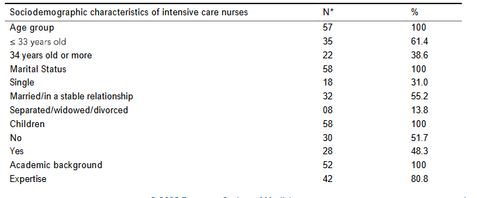Table 1. Sociodemographic characteristics of the population of intensive care nurses, Feira de Santana, Bahia, 2016.