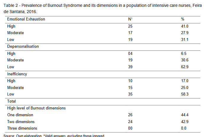 Table 2 - Prevalence of Burnout Syndrome and its dimensions in a population of intensive care nurses, Feira de Santana, 2016.