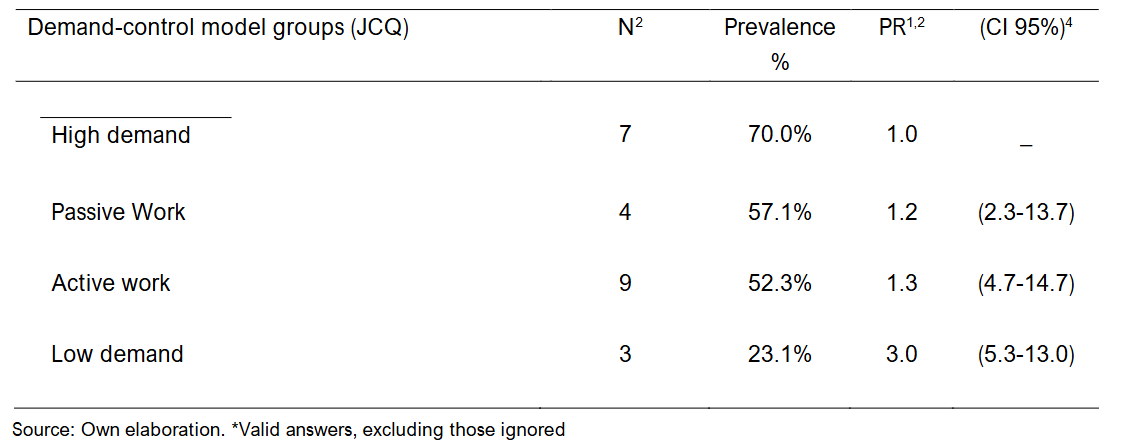Table 3. Prevalence, prevalence ratio (PR) and respective 95% confidence intervals (95%CI) for the association between demand-control model groups and minor mental disorders in intensive care nurses in Feira de Santana, Bahia, 2016.