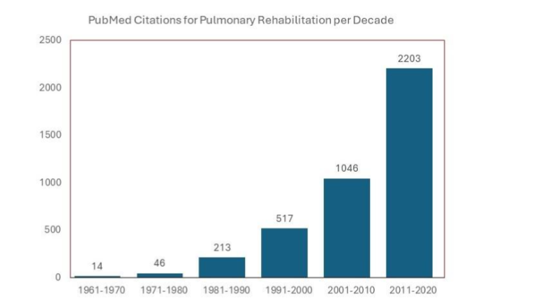 Figure 1. Number of PubMed citations on PR (per decade)