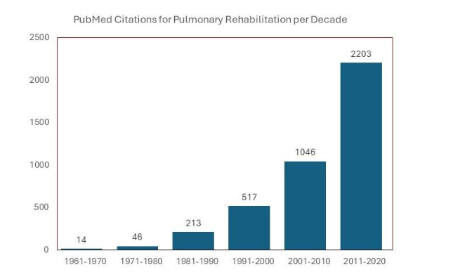 Figure 1. Number of PubMed citations on PR (per decade)