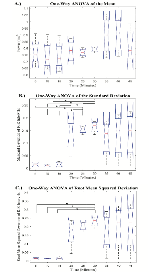 Figure 3: Boxplot Comparison of the Time Domain Metrics for the Nine 5-minute Signals: Boxplot comparison of the mean, standard deviation, and root mean squared deviation from the nine 5-minute signals. Groups 5, 10, and 15 correspond to the 5-minute intervals prior to hemorrhage, groups 20, 25, and 30 correspond to intervals during hemorrhage, and groups 35, 40, and 45 correspond to intervals after hemorrhage. Significant differences are labeled.