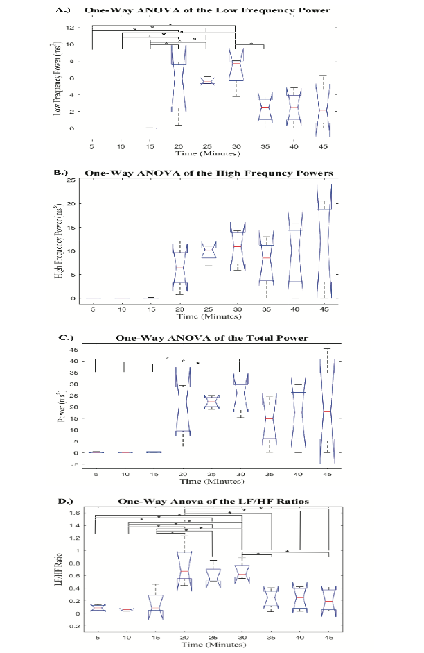Figure 4: Boxplot Comparison of Frequency Domain Metrics for the Nine 5-minute Signals: Boxplot comparison of the low frequency power, high frequency power, total power, and the ratio between low and high frequency from the nine 5-minute signals. Groups 5, 10, and 15 correspond to the 5-minute intervals prior to hemorrhage, groups 20, 25, and 30 correspond to intervals during hemorrhage, and groups 35, 40, and 45 correspond to intervals after hemorrhage. Significant differences are.