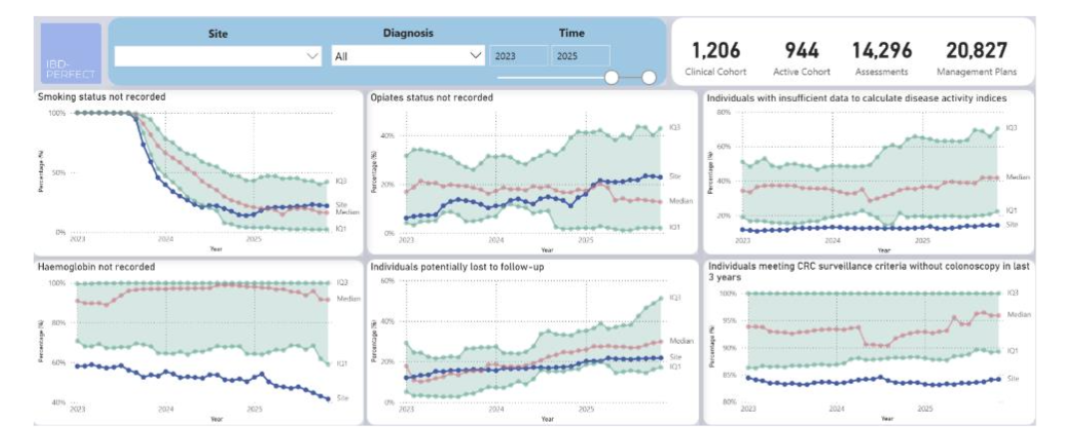 Figure 2: Site-level data completeness for key performance indicators across participating CCCare centres. Shaded areas represent interquartile ranges and the red line indicates the aggregated median across centres. Individual site values are shown as dark blue lines (de-identified). Data completeness reflects the proportion of people with sufficient recorded information to calculate each indicator. Data represent Crohn’s Colitis Care data as of November 2025.