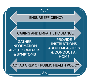 Figure 1. Functions of the CT call centre interaction in Flanders/Belgium