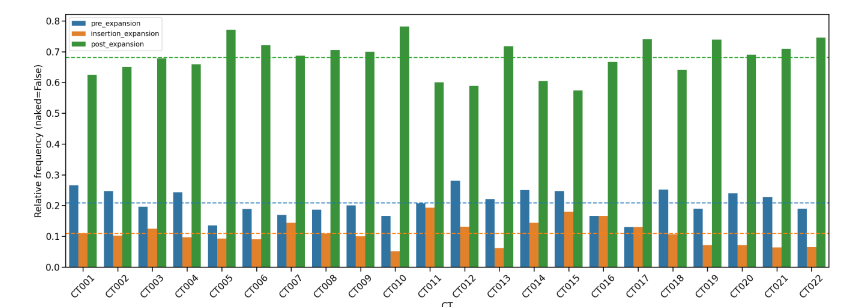 Figure 5. Relative frequencies of non-naked expansions by expansion type and CT.