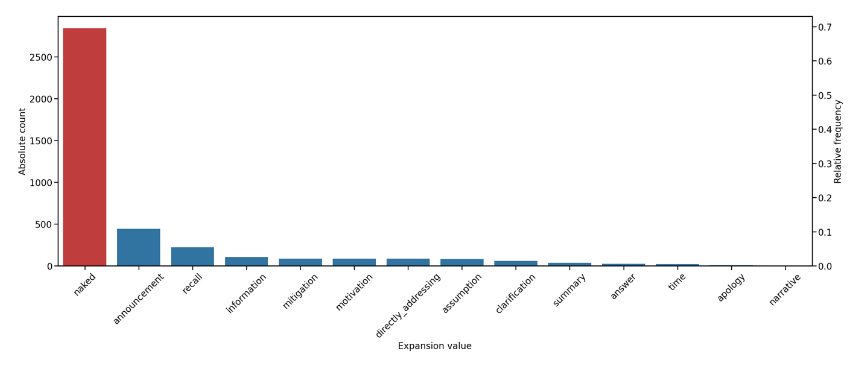 Figure 6. Countplot for pre-expansion (aggregated across all calls and CTs).