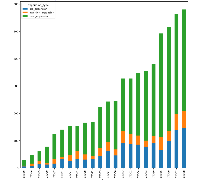 Figure 3: Aggregated occurrences of non-naked expansions by expansion type and contact tracer
