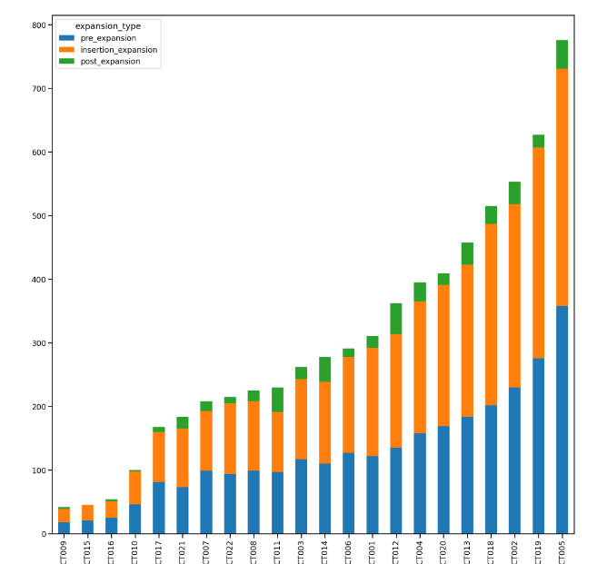 Figure 4: Aggregated occurrences of naked expansions by expansion type and contact tracer