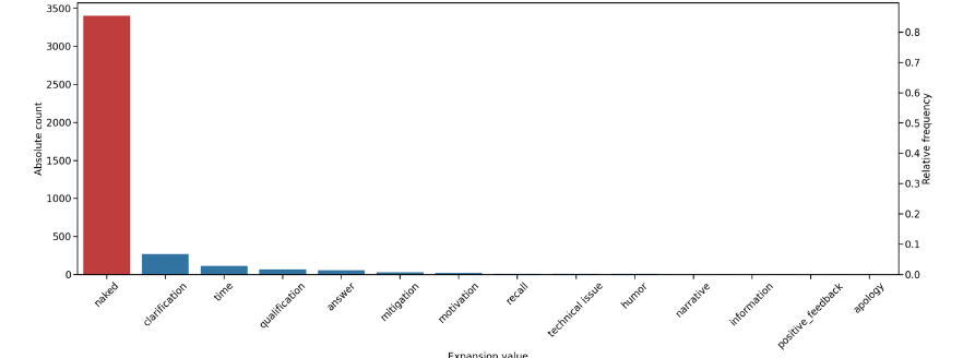Figure 7. Countplot for insert expansion (aggregated across all calls and CTs).