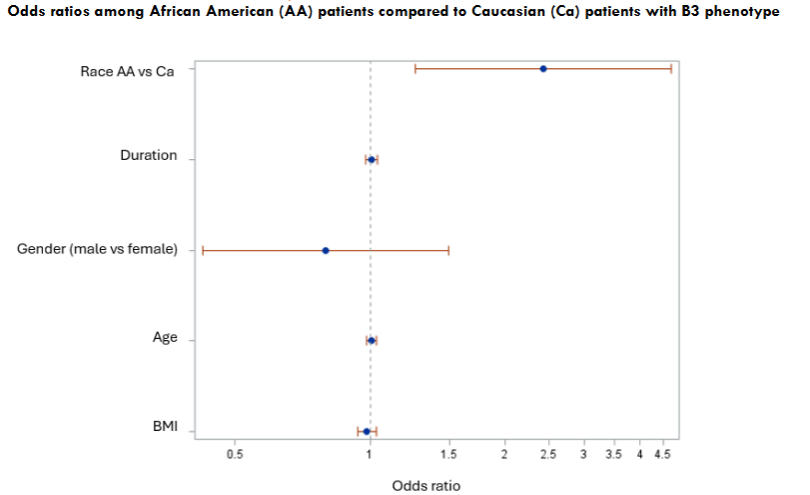 Odds ratios among African American (AA) patients compared to Caucasian (CA) patients with B3 phenotype