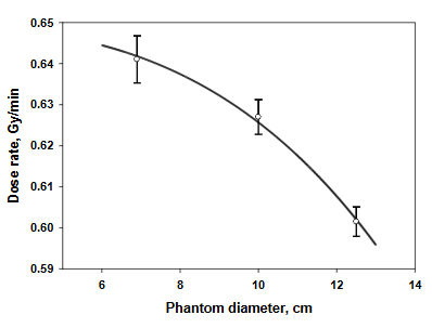 Figure 3. Dose rate at the phantom core as a function of phantom diameter.