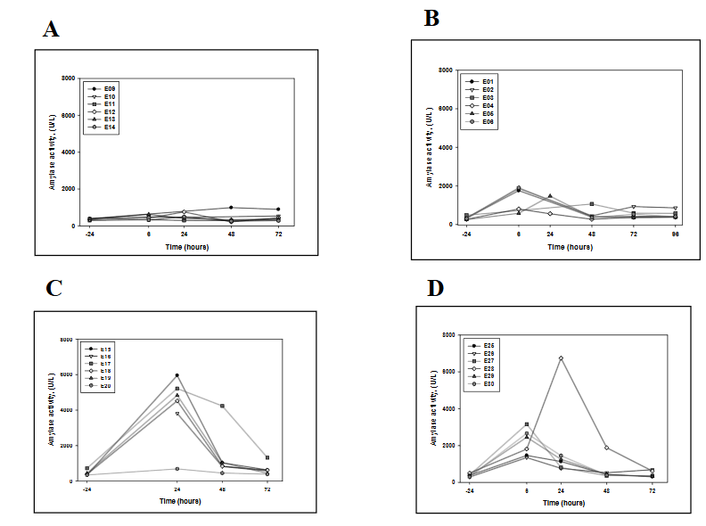 Figure 5. Serum amylase activity in NHPs before and 4 d after irradiation. Activity profile of six animals exposed to (A) 1.0 Gy, (B) 3.5 Gy, (C) 6.5 Gy, and (D) 8.5 Gy. Mean serum amylase activity (E) with 0, 1, 3.5, 6.5, and 8.5 Gy exposure up to 4 d after irradiation. (F) Dose dependent relative increase of baseline serum amylase activity.