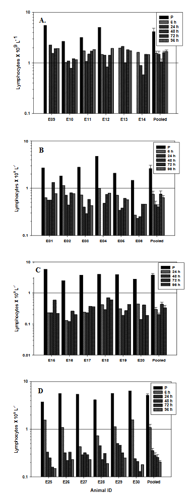 Figure 7. Biological effects on lymphocyte counts of NHPs (n = 6) after exposure to different doses of 60Co-γ-rays. A, B, C, and D represents lymphocyte counts from individual animals as well as from pooled animals, after 1.0 Gy, 3.5 Gy, 6.5 Gy, and 8.5 Gy radiation doses, respectively.