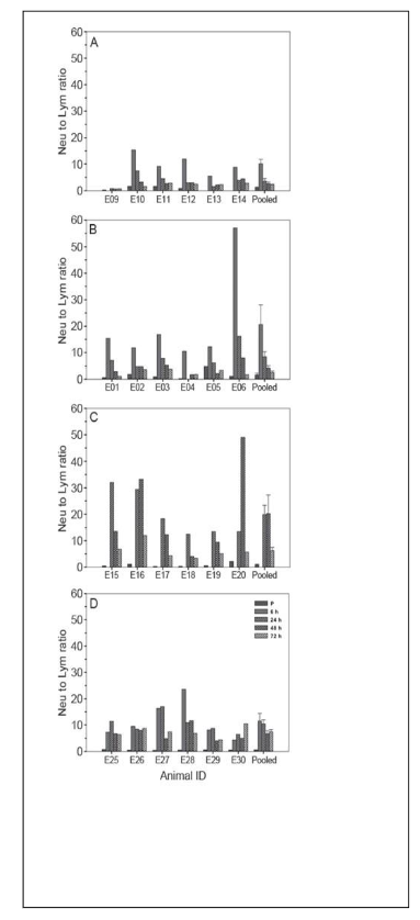Figure 8. Biological effects on neutrophil to lymphocyte ratio data of NHPs (n = 6) after exposure to different doses of 60Co-γ-rays. A, B, C, and D represents neutrophil to lymphocyte ratios from individual animals as well as from pooled animals, after 1.0 Gy, 3.5 Gy, 6.5 Gy, and 8.5 Gy radiation doses, respectively.