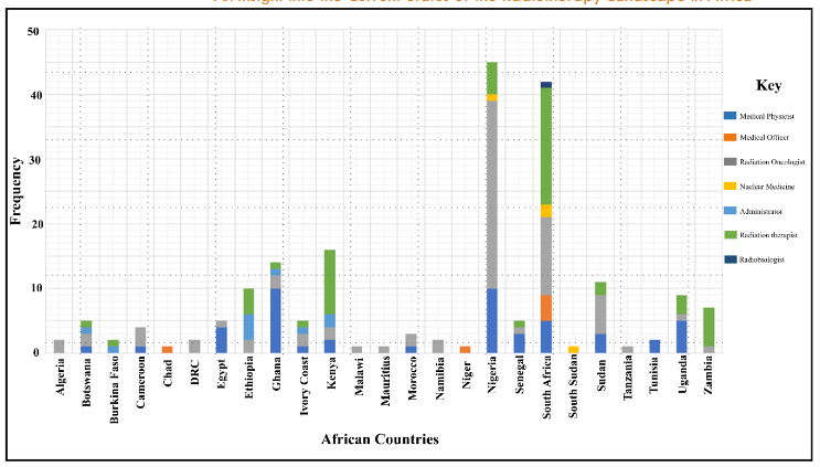 Illustrates the distribution of radiotherapy specialty areas among the 25 African countries that were part of the survey.