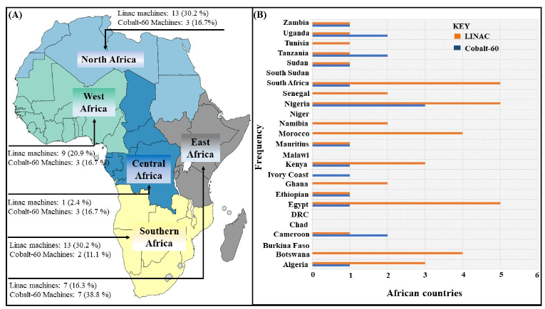 Illustrates the distribution of available LINACs and Cobalt-60 machines across African regions (A), and (B) and in specific African countries.
