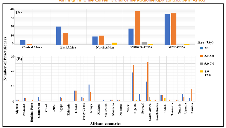 A bar-graph illustrating the radiotherapy fraction dose administered by health practitioners across participating Africa (A) regions and (B) countries.
