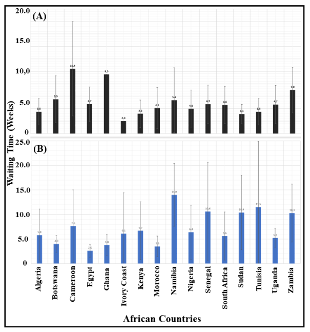 A bar graph depicting the mean waiting time (in weeks) for two key intervals: (A) the duration from histological diagnosis to the initial consultation, and (B) the period between Multi-Disciplinary Team discussion and the commencement of the actual radiotherapy treatment.