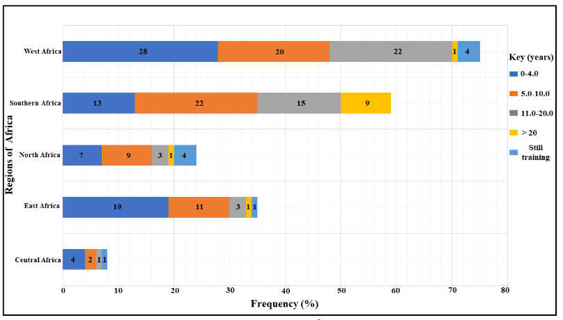 Graphical representation of radiotherapy professionals' experience levels across the 25 surveyed African countries.