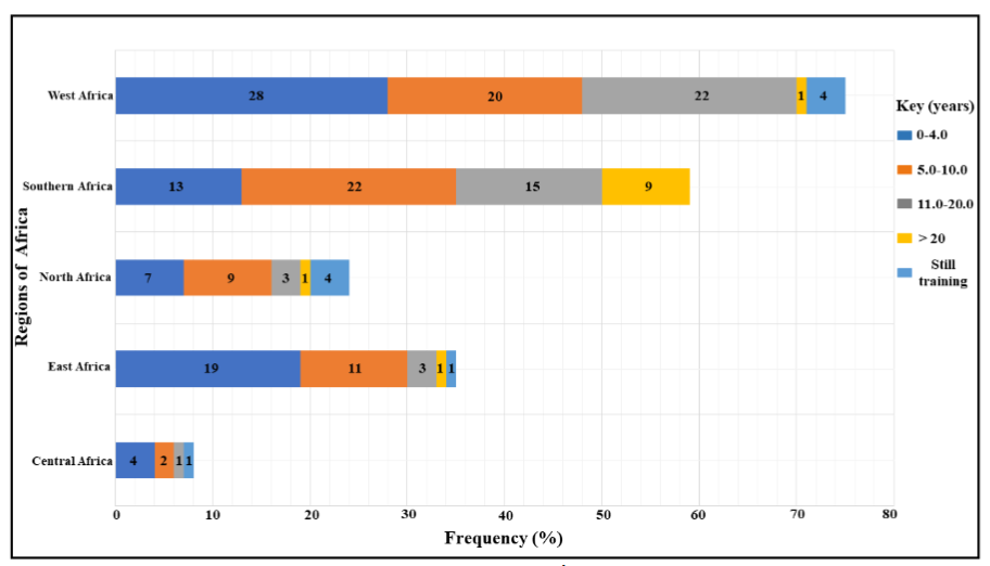 Figure 2: Graphical representation of radiotherapy professionals' experience levels across the 25 surveyed African countries.