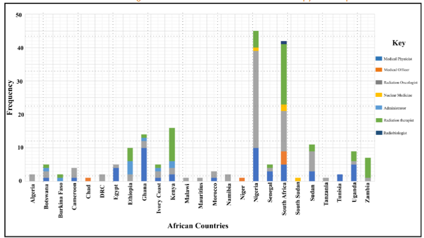 Figure 1: Illustrates the distribution of radiotherapy specialty areas among the 25 African countries that were part of the survey.