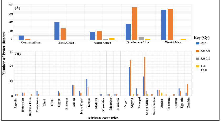 Figure 5: A bar-graph illustrating the radiotherapy fraction dose administered by health practitioners across participating Africa (A) regions and (B) countries.