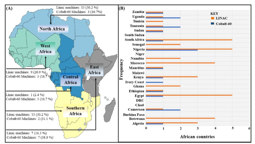 Figure 3: Illustrates the distribution of available LINACs and Cobalt-60 machines across African regions (A), and (B) and in specific African countries.