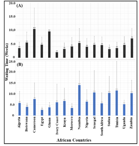 Figure 6: A bar graph depicting the mean waiting time (in weeks) for two key intervals: (A) the duration from histological diagnosis to the initial consultation, and (B) the period between Multi-Disciplinary Team discussion and the commencement of the actual radiotherapy treatment.