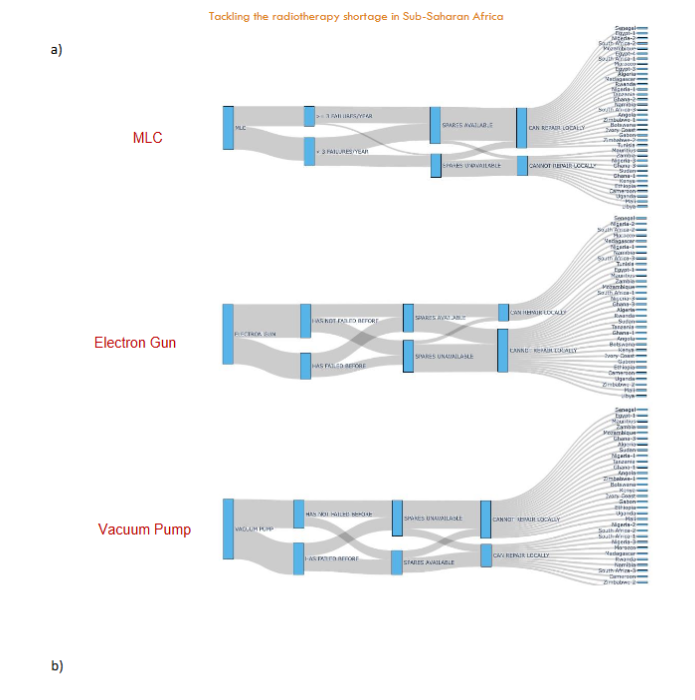 Figure 2: Correlation between GDPs per capita (2020), the ratio of cancer mortality rate to cancer incidence (2020) and the average downtime of linacs in each country.