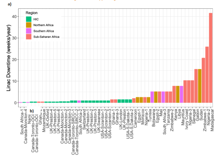 Figure 4a: Column chart showing for the year of the survey the number of weeks per year each facility’s linac is non-operational due to faults (color-coded differently for the regions).