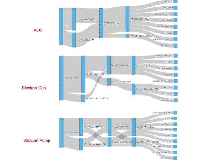 Figure 3: Sankey diagrams illustrating the relationships between failure occurrence, access to spare parts and the ability to repair locally the MLC, electron gun and vacuum pump, in LMICs (a) and HICs (b).