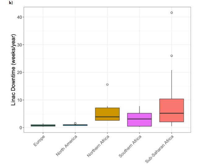 Figure 4b: A boxplot showing the regional variation of the number of weeks per year a facility’s linac(s) is down (the bar within the box represents the median downtime) in this case each response is weighted equally and there is no attempt to normalize for the number of linacs in a country or facility.