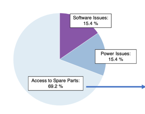 Figure 5a: Pie chart showing the main reasons for downtime of linacs in Africa.