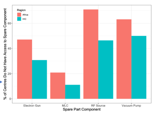 Figure 5b: A column chart comparing the lack of access to spare components for linacs in African and HIC centers.