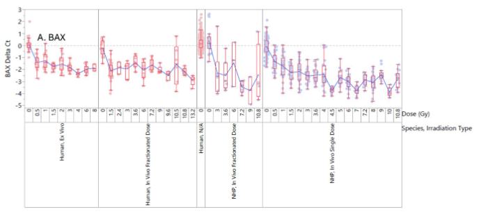Figure 1. Plots of normalized, zero-centered Ct values for human and NHP systems as a function of dose. In vivo NHP samples include multiple timepoints (24, 48, 72, 96, 120 and 168 hours) post-irradiation. A.) BAX B.) CDKN1A C.) DDB2 and D.) Metagene