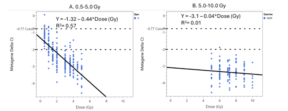 Figure 2. Plot of the Metagene Delta Ct versus dose for single dose in vivo NHP samples from A.) 0.5 to 5.0 Gy and B.) 5.0 to 10.0. The linear fit function of statistical software program jmp was used to calculate slope and line fit.