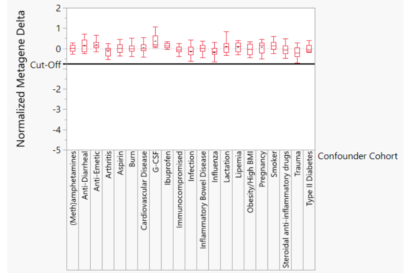 Figure 3. Box and whisker plots of normalized Metagene Ct values for confounder cohort samples.