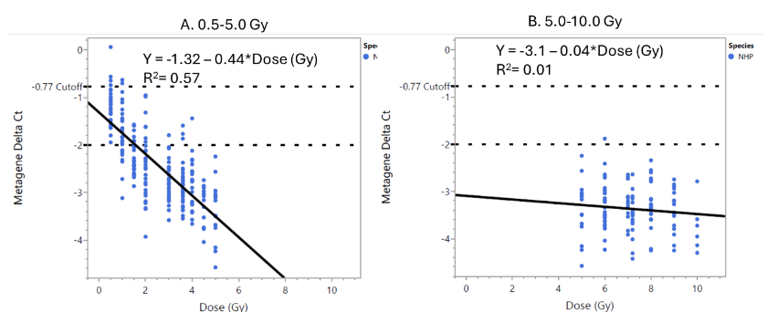 Figure 2. Plot of the Metagene Delta Ct versus dose for single dose in vivo NHP samples from A.) 0.5 to 5.0 Gy and B.) 5.0 to 10.0. The linear fit function of statistical software program jmp was used to calculate slope and line fit.
