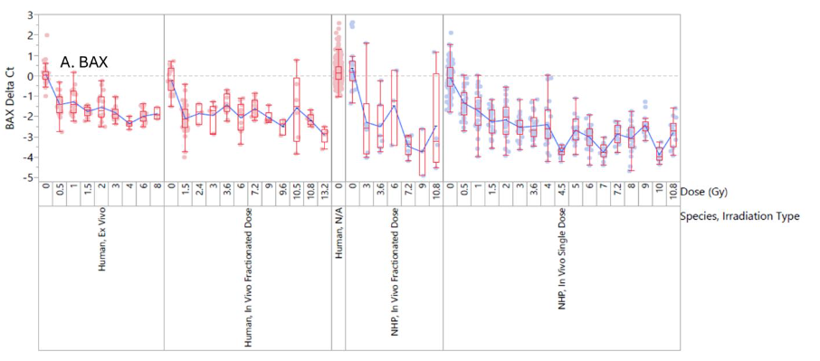 Figure 1. Plots of normalized, zero-centered Ct values for human and NHP systems as a function of dose. In vivo NHP samples include multiple timepoints (24, 48, 72, 96, 120 and 168 hours) post-irradiation. A.) BAX B.) CDKN1A C.) DDB2 and D.) Metagene