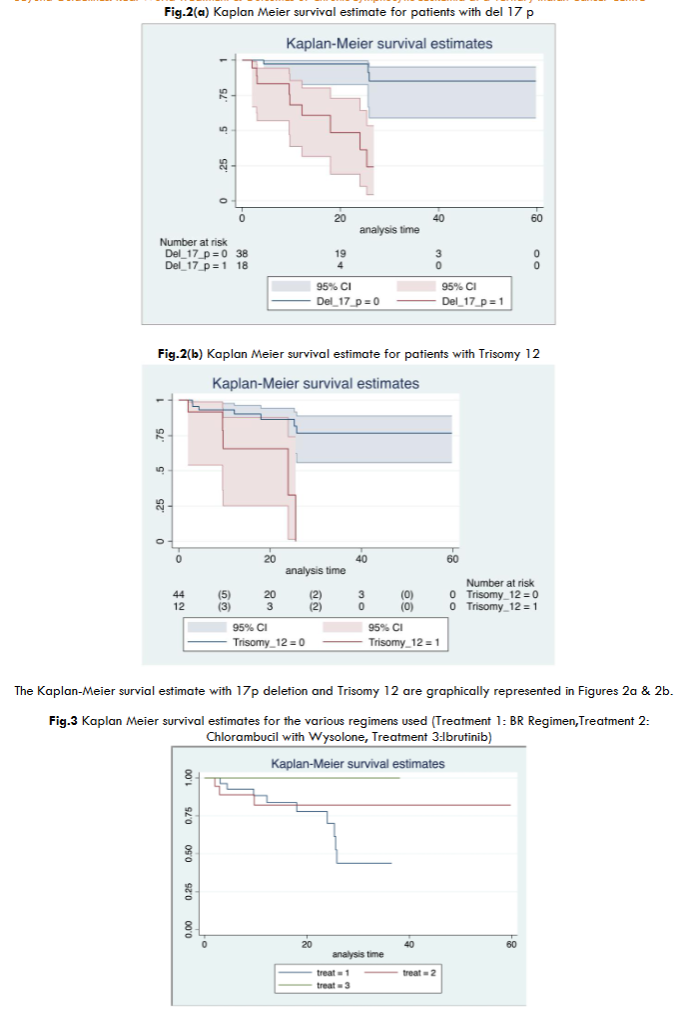 Kaplan Meier survival estimates for the various regimens used (Treatment 1: BR Regimen, Treatment 2: Chlorambucil with Wysolone, Treatment 3: Ibrutinib)