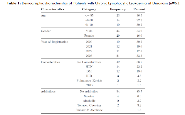Demographic characteristics of Patients with Chronic Lymphocytic Leukaemia at Diagnosis