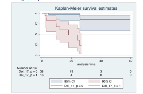 Kaplan Meier survival estimate for patients with del 17 p
